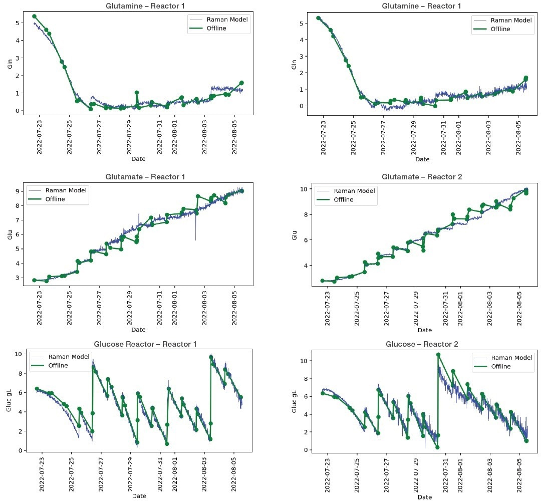Control mammalian cell cultivations in the biopharmaceutical industry