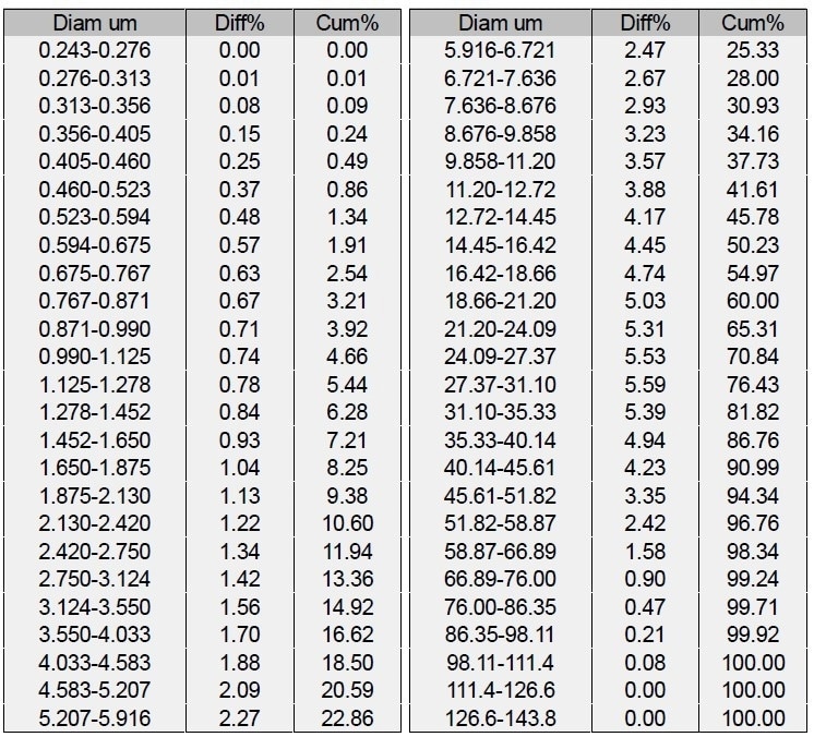 Quality control of medical ceramics through particle size analysis