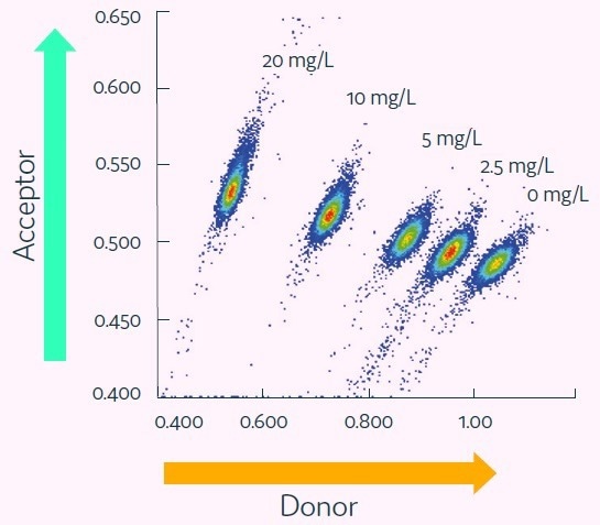 Finding and isolating high-production clones with monoclonality