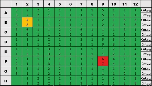 Achieving reliable single cell cloning through advanced microfluidics dispensing