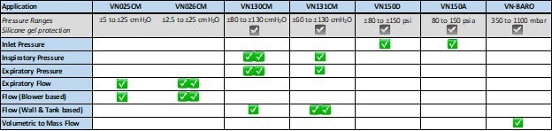 Reducing the instance of patient-ventilator dyssynchrony through pressure sensor technology