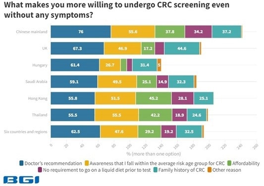 Global colorectal cancer (CRC) awareness report 2023