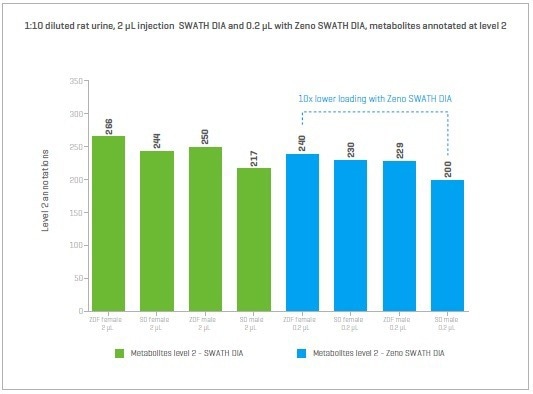Using the Zeno SWATH DIA for the highest level of depth in data