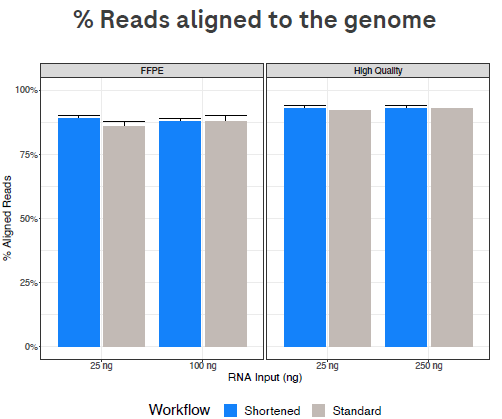 The % aligned reads is similar with both workflows.