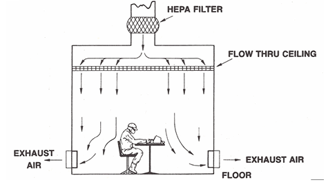 Unidirectional air wash