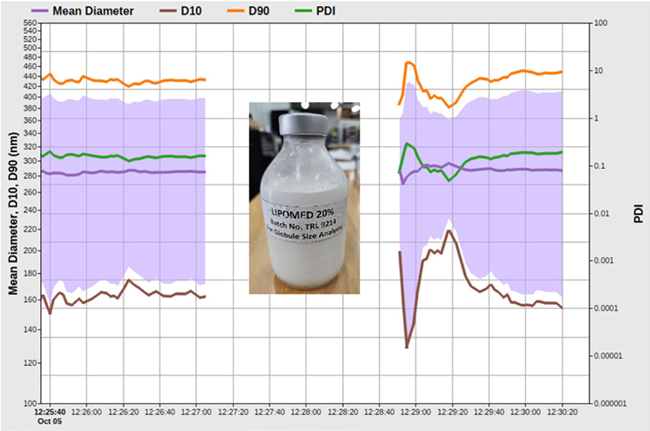 Lipomed size and PDI vs. time