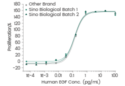 Measured in a cell proliferation assay using Balb/C 3T3 mouse embryonic fibroblasts.