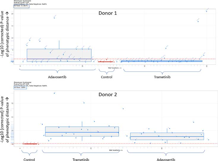 Box plots showing the Euclidian distance from the median of the control (untreated) for PDO 1 and PDO 2. Everything above the red dotted line has a p value <0.05.