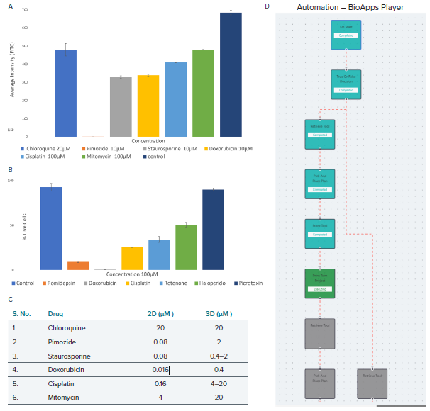 The HepG2 cell model projection images were analyzed using live-dead analysis. A) The average intensity of fluorescence against the various drug dose effects (seeding density 7 million cells/mL). B) Live cell percentage of treated cell models against the highest dose of drugs, i.e., 100 μM and cell seeding density of 20 million cells/mL. C) Comparison between the 2D and 3D HepG2 cell models indicating the minimum dosage in μM required for phenotypic response. D) BioApps Player workflow for a basic print workflow which allows for full automation.
