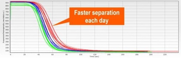 Graph showing the change in suspension homogeneity over time, where separation time declines over three days: day 1 (red), day 2 (blue) and day 3 (green). The suspension was measured several times on each day.