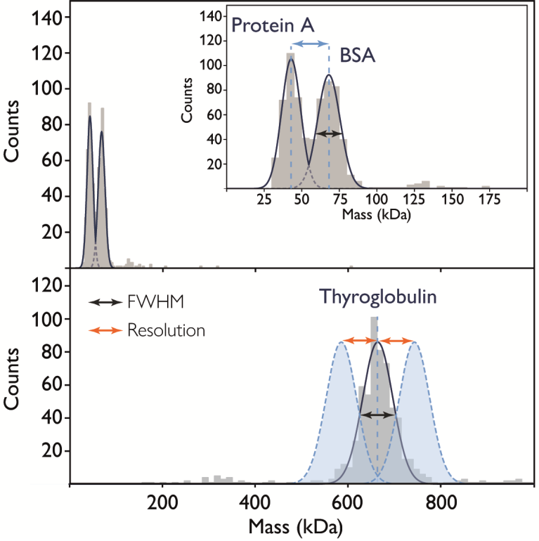 Resolution and full width at half maximum