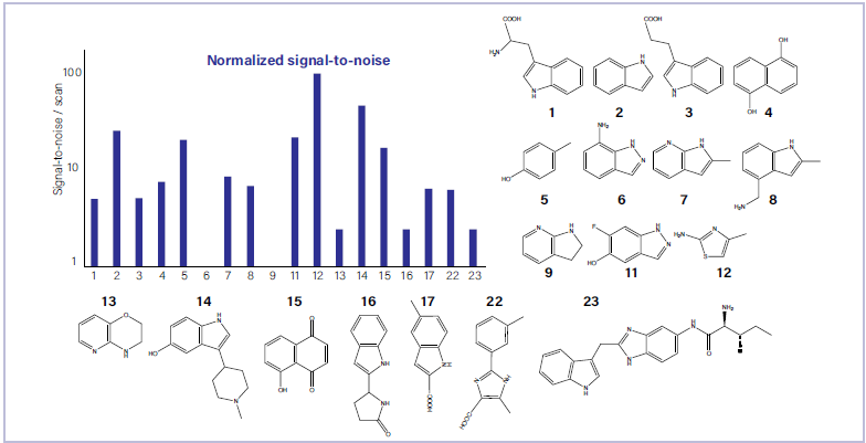 Signal-to-noise ratio (SNR) per molecule and scan. Each molecule was measured at a concentration of 200 μmol/ℓ.