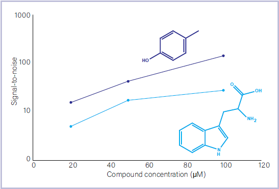 Measurement of photoinducible reference fragments at different micromolar concentrations