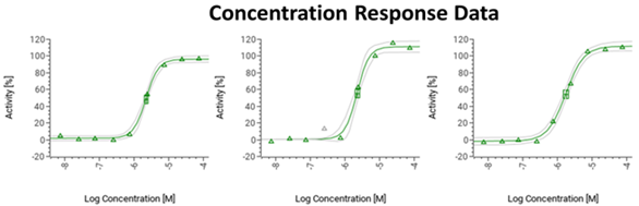 concentration of response data