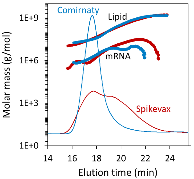 Measured mRNA and lipid molar masses from FFF-MALS, overlaid on the dRI fractograms