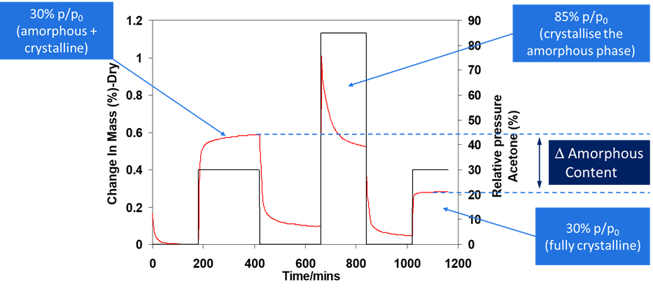 The determination of amorphous content of a pharmaceutical material using the DVS.