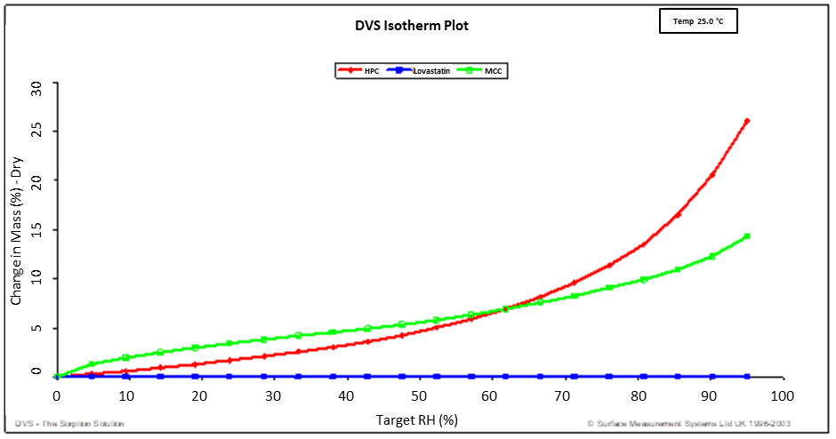 Water sorption isotherms for HPC (red), MCC (green), and Lovastatin (blue) 25.0 °C.