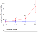 Exploring temperature conditions and cell stability of leukopaks during the shipping process