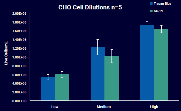 Selecting the right viability assay