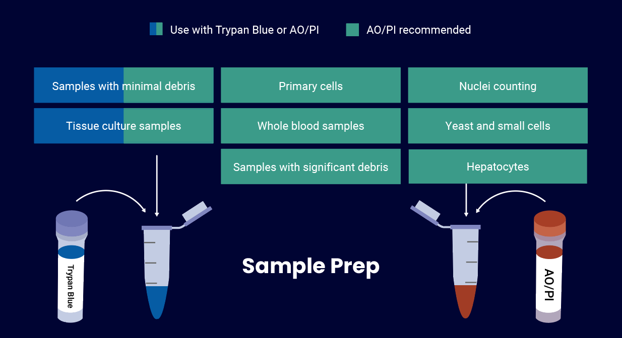 Recommended sample types