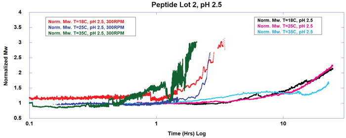 Assessing peptide stability under thermal stress conditions