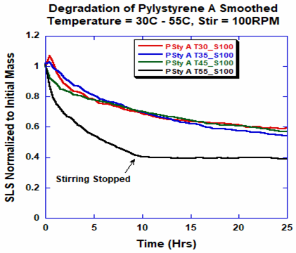Degradation profiles for PS-A at different temperatures with stirring at 100 RPM