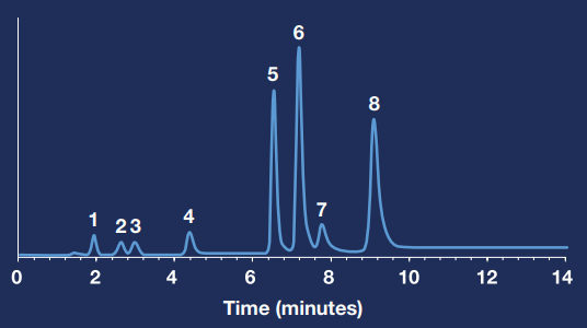 How to separate benzodiazepine metabolites