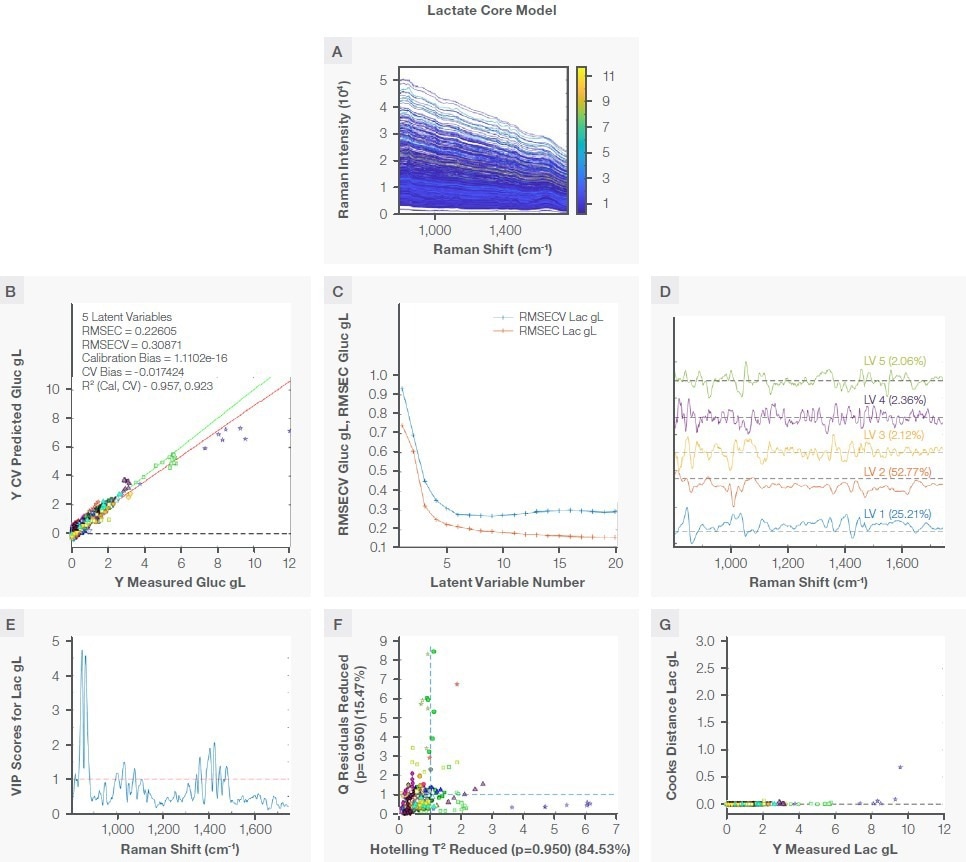 Lactate model. Plot A shows the region used to develop the model, plot B is the correlation plot between the measured and the prediction during cross validation, plot C shows RMSEC and RMSECV vs. number of latent variables, plot D shows loading with percent variance captured, plot E shows VIP scores, plot F shows the reduced Q residual vs. reduced Hotelling T2 plot, and plot G is the Crook distance for all training samples