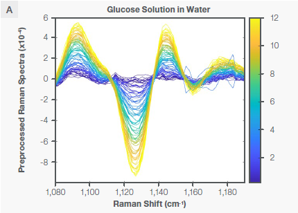 Characteristic Raman peaks of glucose at ~1125 cm-1 in aqueous solution (plot A) and bioreactor (plot B) as second derivative (negative peaks) spectra. The spectra are color coded by the concentration shown as the vertical bar