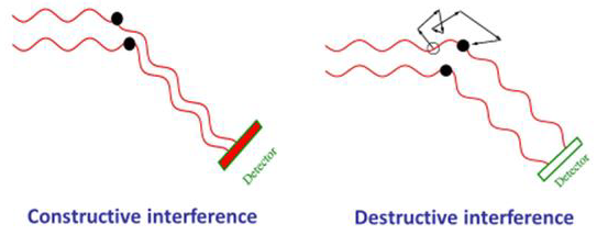 As molecules move through Brownian motion, the light scattered from each molecule traverses a different path. This leads to constructive or destructive interference at the light scattering detec-tor. When scattered waves interfere constructively, the DLS detector records high light intensity; conversely when waves interfere destructively, the detector records low light intensity