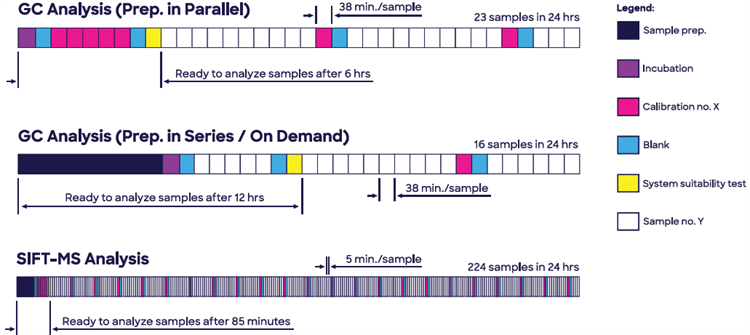 Headspace SIFT-MS enables analysis of ethylene oxide in Polysorbate 80 (Tween 80®) to be conducted at significantly higher throughput, while eliminating very slow sample preparation due to enhanced sensitivity