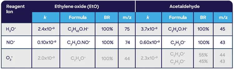SIFT-MS reaction chemistry (rate coefficient (k), product ion formulae, branching ratio (BR as %), and mass-to-charge ratio (m/z)) for ethylene oxide (EtO) and acetaldehyde, a potential interferent