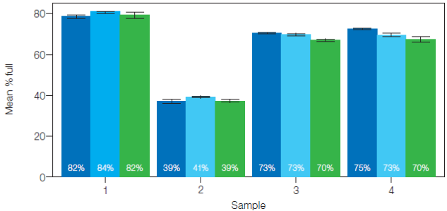 Percentage of full capsids for all samples.