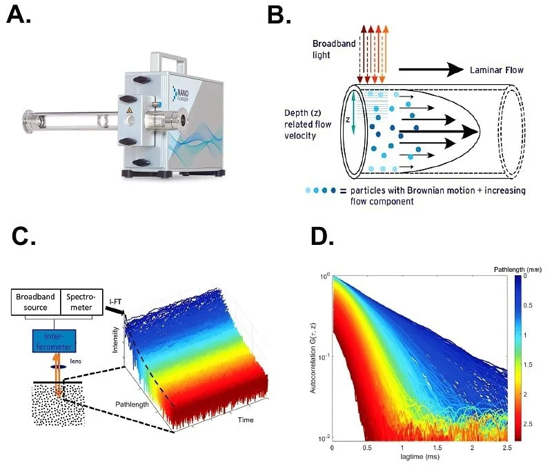 The NanoFlowSizer (NFS) and Spatially Resolved Dynamic Light Scattering (SR-DLS)