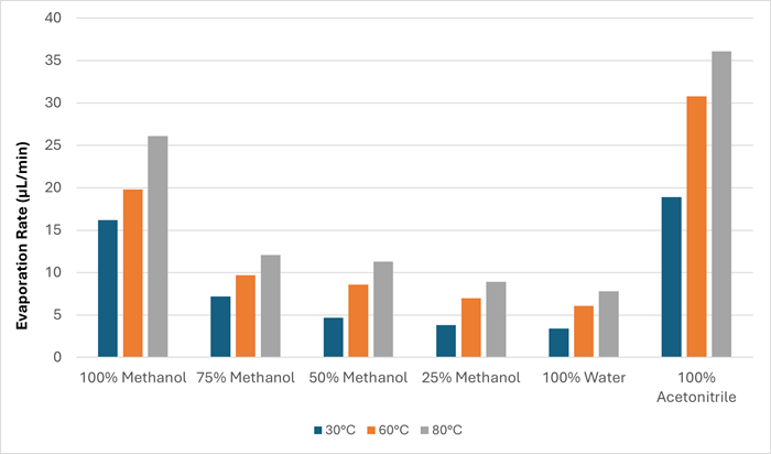 Chart showing the evaporation rate in μL/min at three gas temperatures (30, 60 and 80 °C) at a gas flow rate of 55 L/min