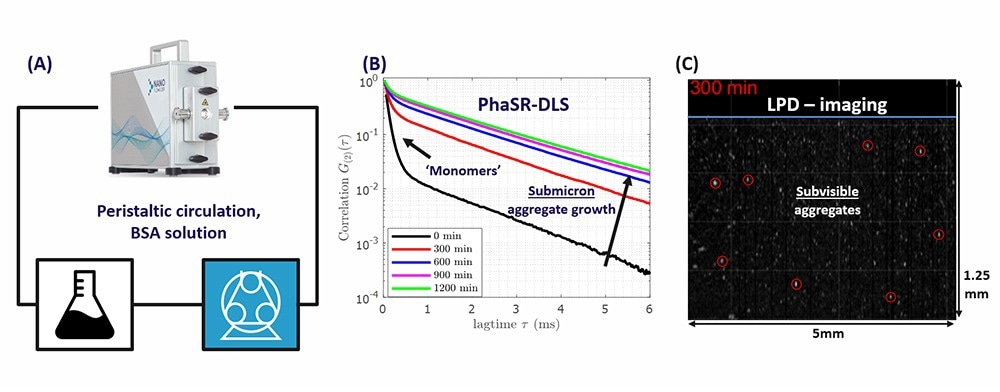 Figure 1. A) Peristaltic loop for circulating BSA solution, including the NanoFlowSizer (NFS) with a ¼ inch flow cell. B) PhaSR measurements of DLS correlation functions of the BSA solution, after different circulation times. C) Snapshot of an LPD-movie, after 5hr circulation. Encircled particles have an estimated size1  > 1μm. The blue line marks the glass wall of the flow cell. Image Credit: InProcess-LSP