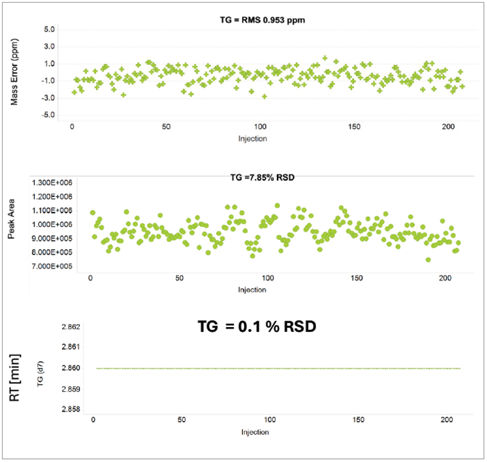 Mass measurement accuracy and peak area over 200 injections of a triglyceride lipid spiked into Plasma