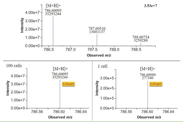 (Top) MS1 spectrum of PC (36:2) from a 100-cell injection showing its isotopic distribution. (Bottom left) MS1 [M+H]+ peak of PC (36:2) detected in 100 cells (280 ppb). (Bottom right) MS1 [M+H]+ peak of PC (36:2) detected in the equivalence of a single cell (90 ppb). Acquired on the Xevo MRT MS and visualized in LC-MS toolkit (waters _connect). Expected [M+H]+ of PC (36:2)=786.60073