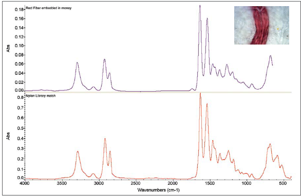 (Upper spectrum) Spectrum of Nylon fiber embedded in currency. (Lower spectrum) Nylon Spectral library match. (Right) Visual image captured by OMNIC Picta software.