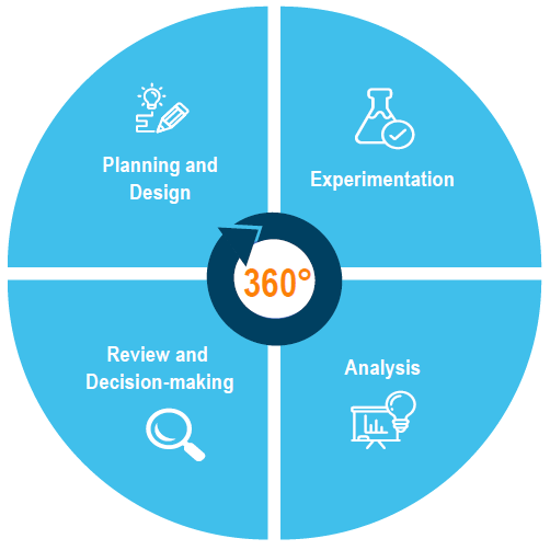 Ensuring a Data-Driven R&D Process: From Planning and Design to Execution, Analysis, Review, and Decision-Making