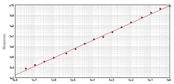 Example of a linear curve fit.
