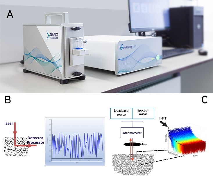 Spatially Resolved Dynamic Light Scattering (SR-DLS)