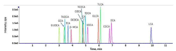 Elution profile of targeted bile acids using CID-based fragmentation in the negative ion mode. The 50 nM standard was injecte3d and analyzed using the sMRMHr scan mode. Total run time was 17 min