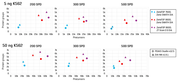 High-throughput identification of precursors and protein groups using the SCIEX ZenoTOF 8600 system. K562 sample loadings of 5 ng (top panes) or 50 ng (bottom panes) were analyzed at 200 SPD, 300 SPD, and 500 SPD with either Zeno SWATH DIA or ZT Scan 2.0 DIA on the ZenoTOF 8600 system. Results were compared against data acquired on the ZenoTOF 7600+ system using Zeno SWATH DIA. Data were processed using either PEAKS Studio or DIA-NN software. The results highlight significant gains in both precursor and protein group identifications using the ZenoTOF 8600 system. Using ZT Scan 2.0 DIA resulted in further gains in identifications compared to using Zeno SWATH DIA