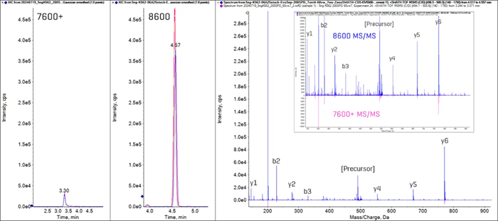 Sensitivity gains with the ZenoTOF 8600 system for peptide DLTFYLMK from cytoplasmic actin protein ACTB_HUMAN. Overlaid extracted ion chromatograms (XICs) of the y5 fragment ion from the 2+ precursor (499.75 Da → 669.33 Da) from triplicate injections of 200 ng K562 digest run at 200 SPD on the ZenoTOF 7600+ and prototype 200 SPD method on the ZenoTOF 8600 systems are shown in the left panels. The XIC peak areas increase 10-fold on the ZenoTOF 8600 system. The right panel shows the MS/MS spectrum for this peptide on the ZenoTOF 8600 system (blue trace) and the inverted MS/MS spectrum from the ZenoTOF 7600+ system (pink), demonstrating the difference in signal intensities. The inset is a zoomed-in view of the MS/MS spectra comparison