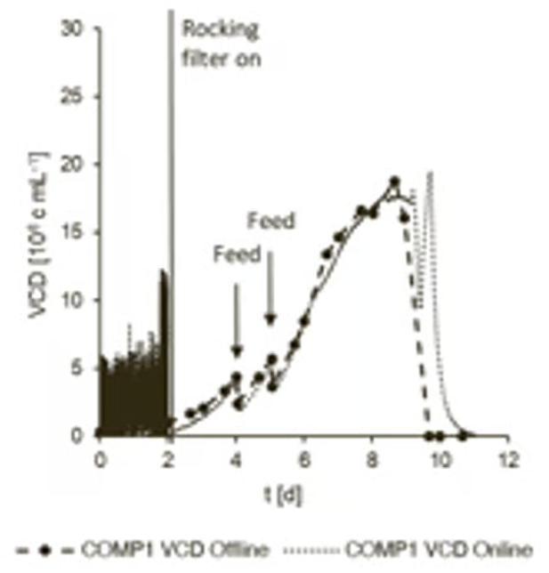 Comparison of online and offline viable cell density with Competitor system (COMP1).