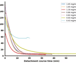 Monitoring cell detachment in real time during microcarrier culture