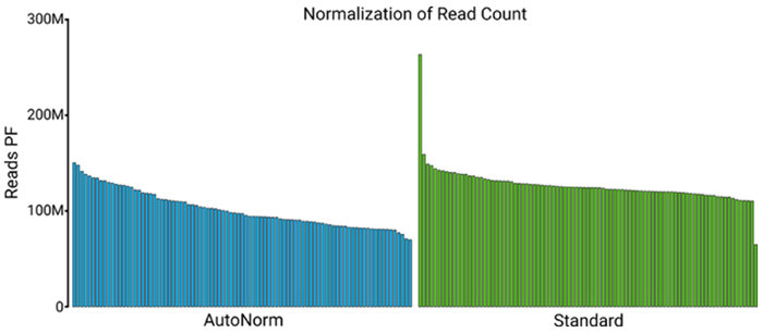 Number of reads passing filter. Ranked bar plots showing the number of reads passing filter following sequencing of the AutoNorm and Standard workflow library pools. A similar read distribution was observed between the methods