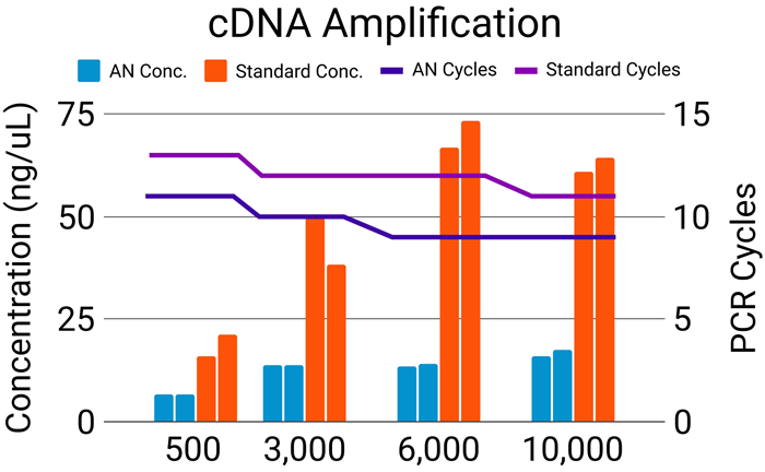AutoNorm (AN) allows for the efficient processing of samples across a range of inputs. AutoNorm resulted in a 2-3 cycle decrease as compared to the standard PCR cycling recommendations (navy vs purple lines). A wide range of concentrations was seen across the various inputs when using standard PCR conditions (orange bars). In comparison, iconPCR with AutoNorm provided a more even final concentration (light blue bars). It’s important to note that although the concentration post cDNA amplification was determined for all samples, this is not a requirement to proceed with index PCR when using AutoNorm