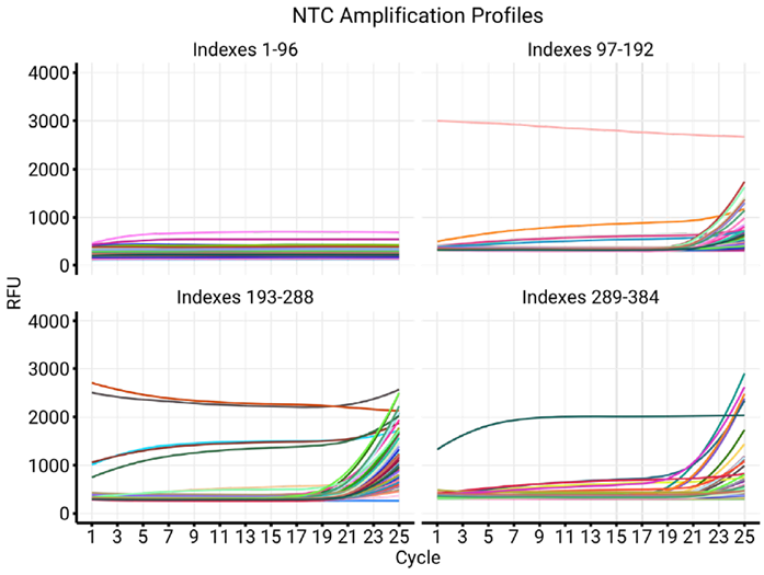 Testing of NTC in four 96-well plates of indexes. Illustrates the differences in quality between different sets of indexes. While Plate 1 displays no dimer amplification over 25 cycles, nearly all sets in plate 3 seem to produce dimer signal by cycle 20. Plates 2, 3 and 4 also display several traces typically associated with high concentration of one of the indexes (above baseline of 1000 RFU)